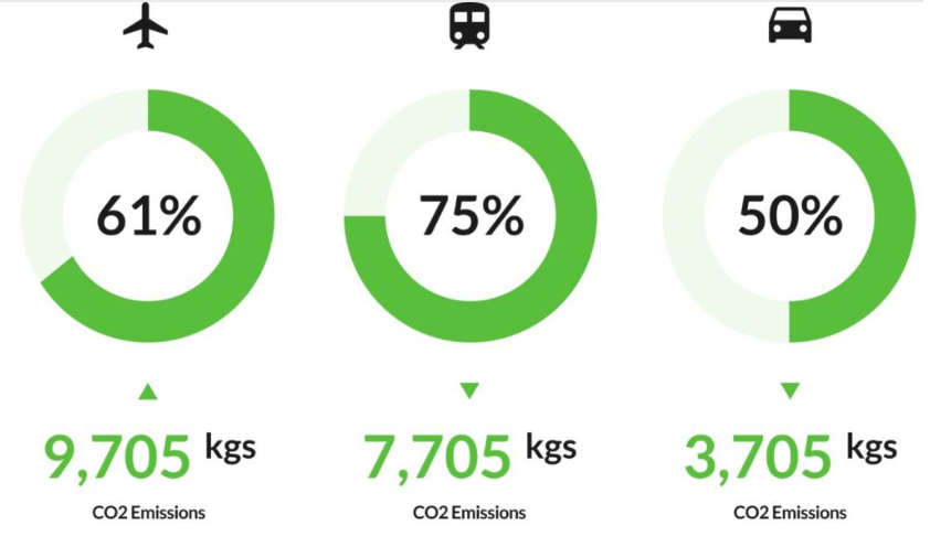 Reed & Mackay's technology delivers data on sustainable travel options